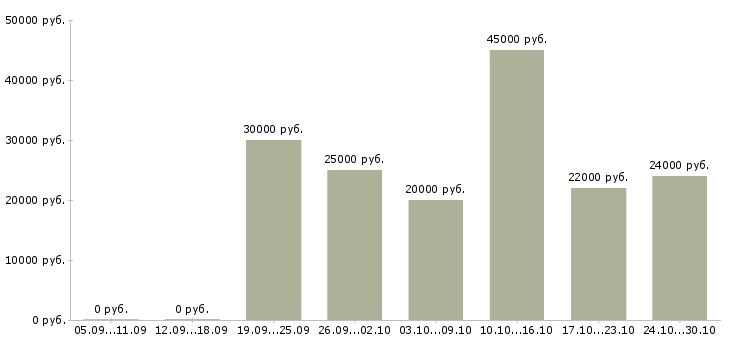 Вакансии для пенсионеров в Саранске - Медиана зарплат для пенсионеров в Саранске за 2 месяца