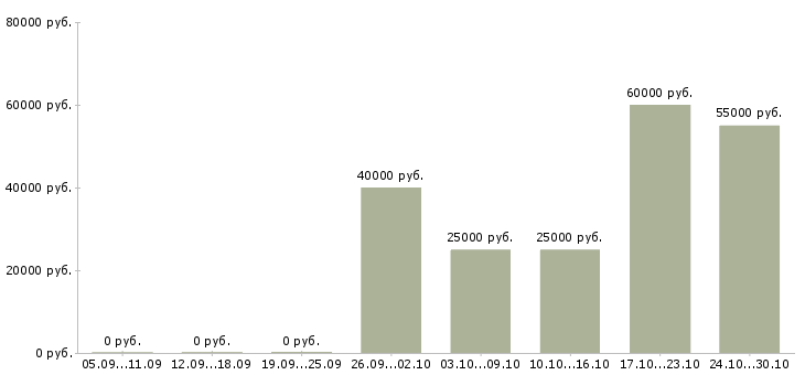 Вакансии изготовитель в Хабаровске - Медиана зарплат изготовитель в Хабаровске за 2 месяца