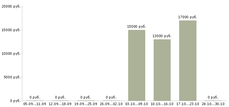 Вакансии инструктор в Уфе - Медиана зарплат инструктор в Уфе за 2 месяца