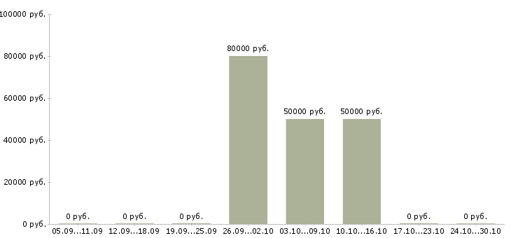 Вакансии коммерческий представитель в Сургуте - Медиана зарплат коммерческий представитель в Сургуте за 2 месяца