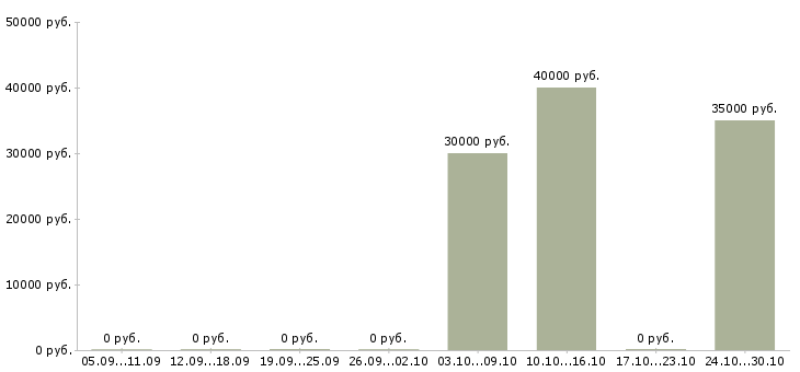 Вакансии кредитный консультант в Химках - Медиана зарплат кредитный консультант в Химках за 2 месяца