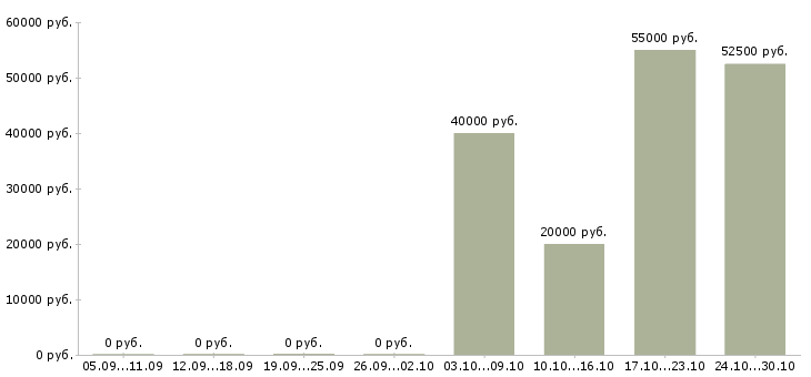 Вакансии кухонный работник в Владимире - Медиана зарплат кухонный работник в Владимире за 2 месяца