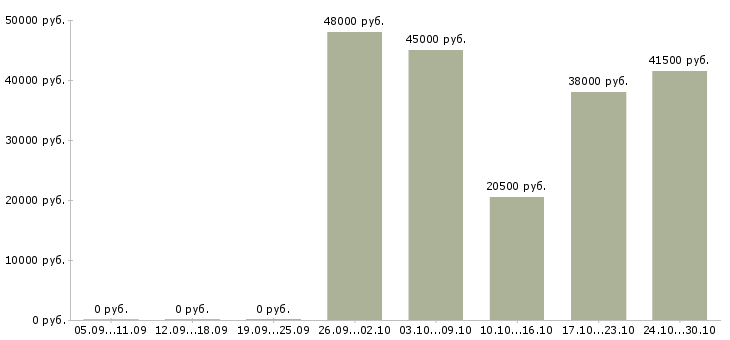 Вакансии кухонный работник в Воронеже - Медиана зарплат кухонный работник в Воронеже за 2 месяца