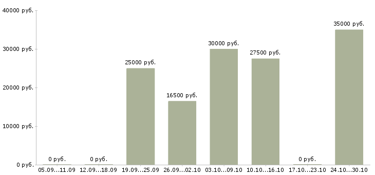 Вакансии маркетинг в Абакане - Медиана зарплат маркетинг в Абакане за 2 месяца