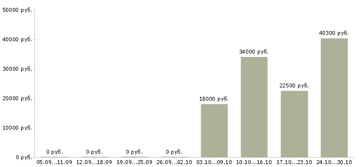 Вакансии мастера в Орле - Медиана зарплат мастера в Орле за 2 месяца