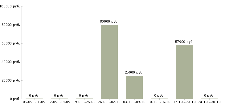 Вакансии медиа менеджер в Иркутске - Медиана зарплат медиа менеджер в Иркутске за 2 месяца