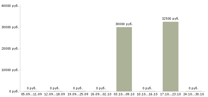 Вакансии менеджер отдела маркетинга в Ульяновске - Медиана зарплат менеджер отдела маркетинга в Ульяновске за 2 месяца