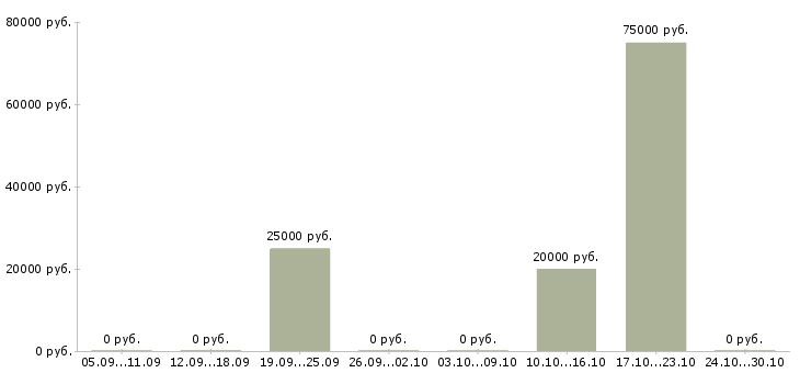 Вакансии менеджер по обучению и развитию персонала в Белгороде - Медиана зарплат менеджер по обучению и развитию персонала в Белгороде за 2 месяца