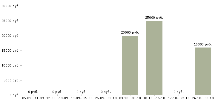 Вакансии менеджер по продажам без поиска клиентов в Пензе - Медиана зарплат менеджер по продажам без поиска клиентов в Пензе за 2 месяца