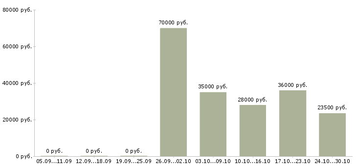Вакансии менеджер по продажам финансовых продуктов в Сочи - Медиана зарплат менеджер по продажам финансовых продуктов в Сочи за 2 месяца