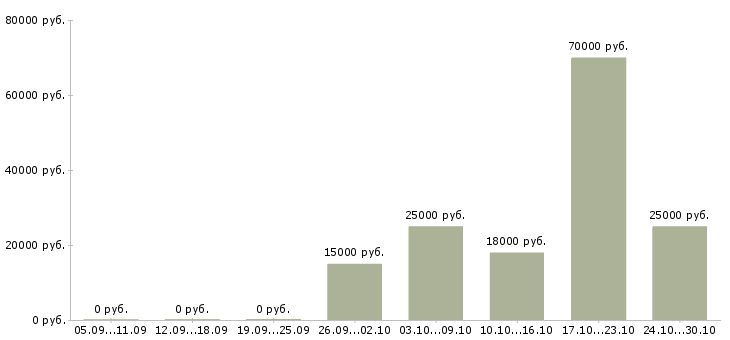 Вакансии менеджер смены Йошкар-ола - Медиана зарплат менеджер смены Йошкар-ола за 2 месяца