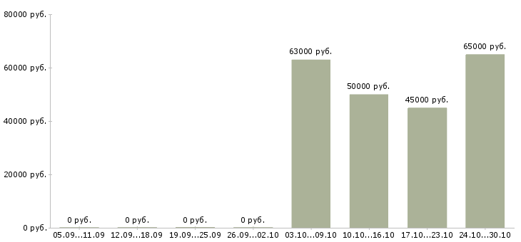 Вакансии монолитчик Нижний новгород - Медиана зарплат монолитчик Нижний новгород за 2 месяца