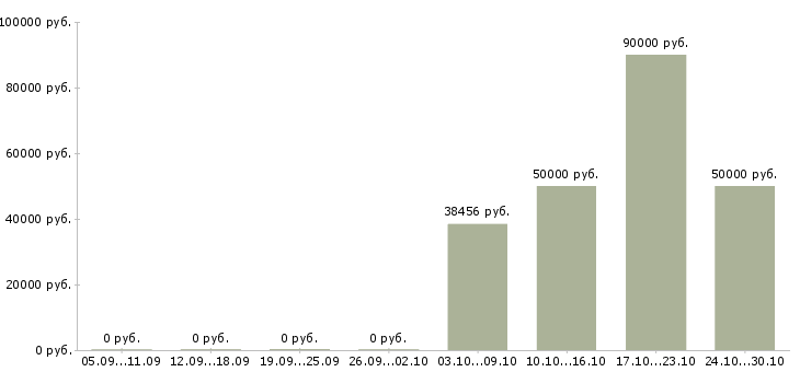 Вакансии начальник технического отдела в Тюмени - Медиана зарплат начальник технического отдела в Тюмени за 2 месяца