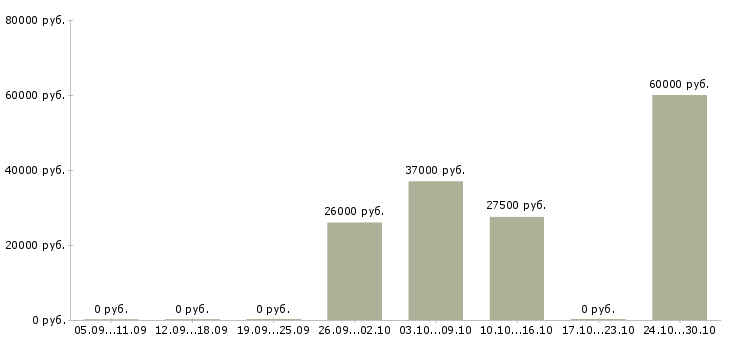 Вакансии начальник цеха в Новосибирске - Медиана зарплат начальник цеха в Новосибирске за 2 месяца