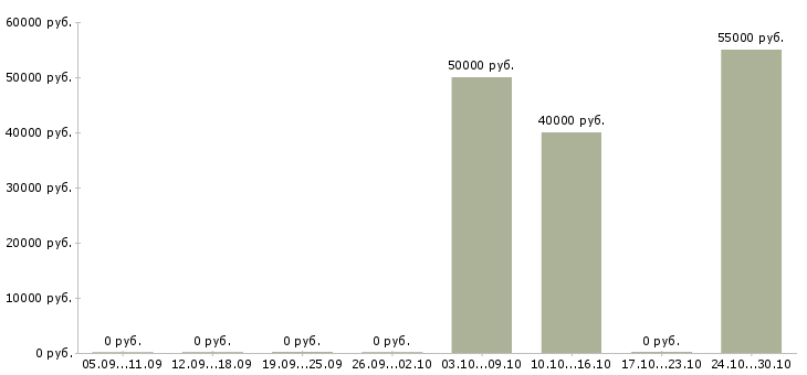 Вакансии начальник юридического отдела в Воронеже - Медиана зарплат начальник юридического отдела в Воронеже за 2 месяца