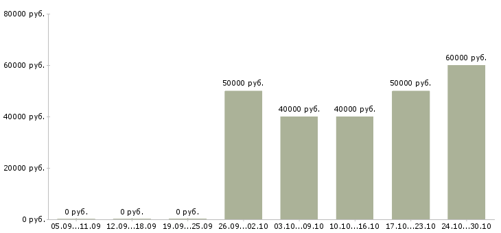 Вакансии начальник юридического отдела в Уфе - Медиана зарплат начальник юридического отдела в Уфе за 2 месяца