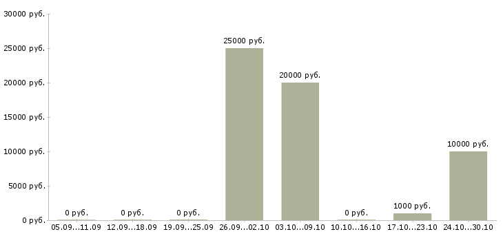Вакансии неполный рабочий день Улан-удэ - Медиана зарплат неполный рабочий день Улан-удэ за 2 месяца