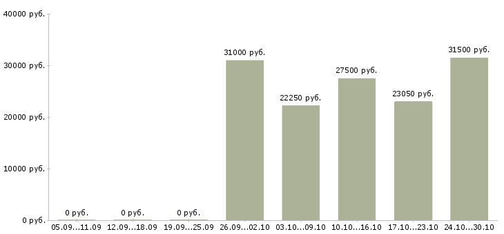 Вакансии оператор доставки в Казани - Медиана зарплат оператор доставки в Казани за 2 месяца