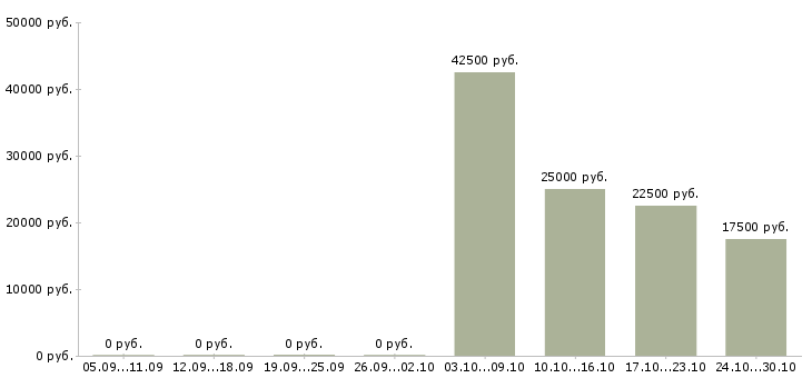 Вакансии оператор контакт центра в Новосибирске - Медиана зарплат оператор контакт центра в Новосибирске за 2 месяца