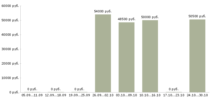 Вакансии оператор линии в Астрахани - Медиана зарплат оператор линии в Астрахани за 2 месяца