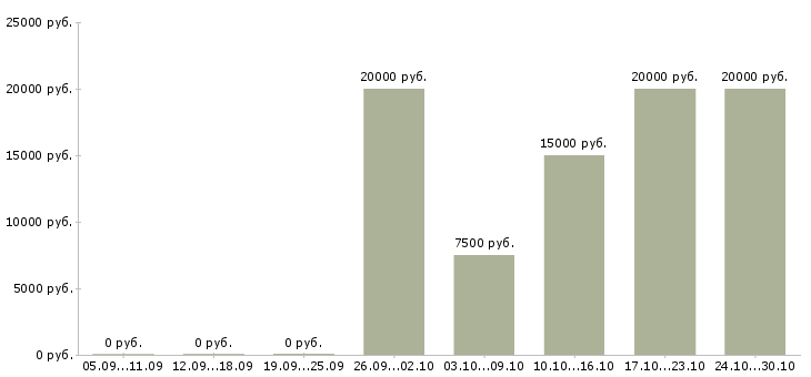 Вакансии педагог в Пензе - Медиана зарплат педагог в Пензе за 2 месяца