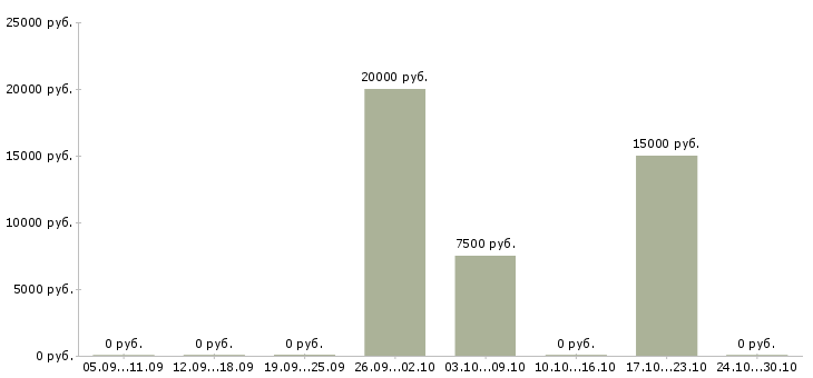 Вакансии педагог в Смоленске - Медиана зарплат педагог в Смоленске за 2 месяца
