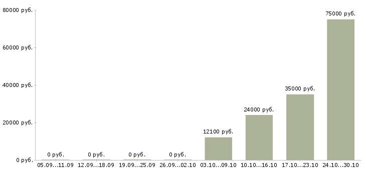Вакансии плотник в Самаре - Медиана зарплат плотник в Самаре за 2 месяца