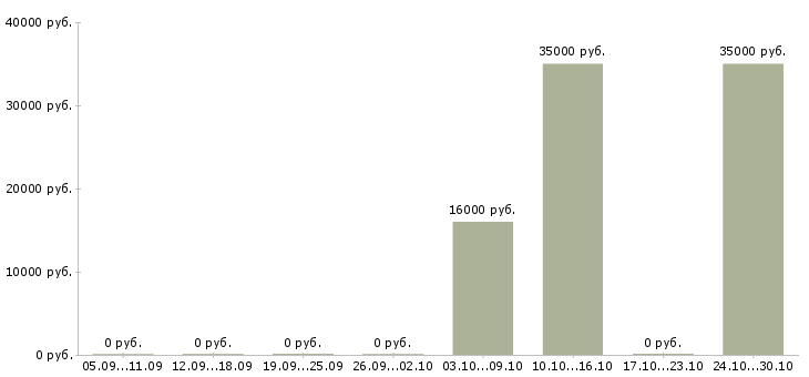 Вакансии пожарные в Курске - Медиана зарплат пожарные в Курске за 2 месяца