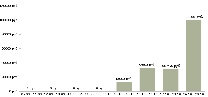 Вакансии пожарный в Архангельске - Медиана зарплат пожарный в Архангельске за 2 месяца