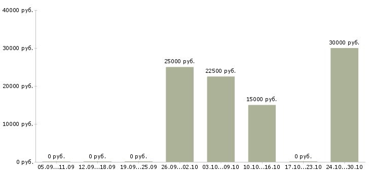 Вакансии портной в Красноярске - Медиана зарплат портной в Красноярске за 2 месяца