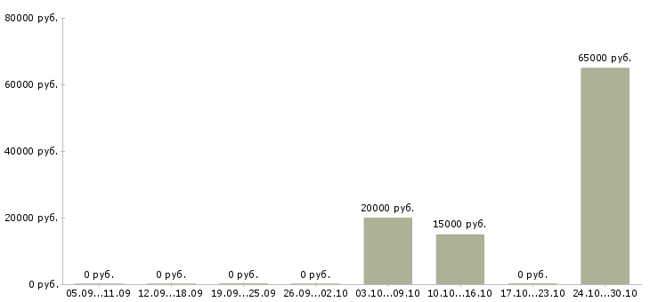 Вакансии портье в Пензе - Медиана зарплат портье в Пензе за 2 месяца