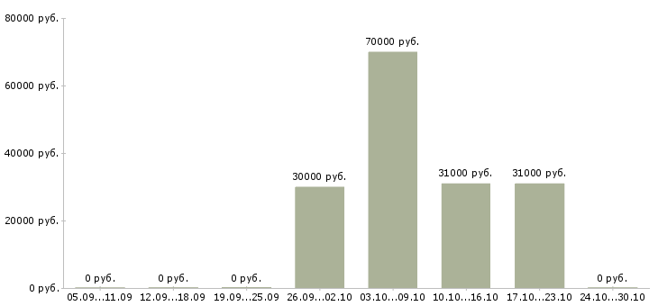 Вакансии продажа автомобилей в Солнечногорске - Медиана зарплат продажа автомобилей в Солнечногорске за 2 месяца