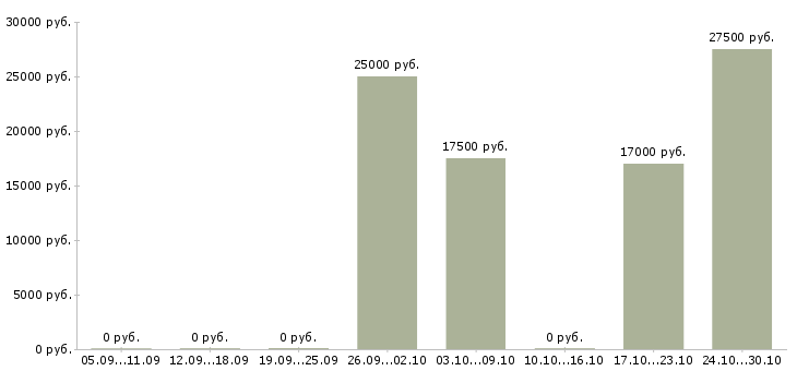 Вакансии продажа мебели в Кирове - Медиана зарплат продажа мебели в Кирове за 2 месяца