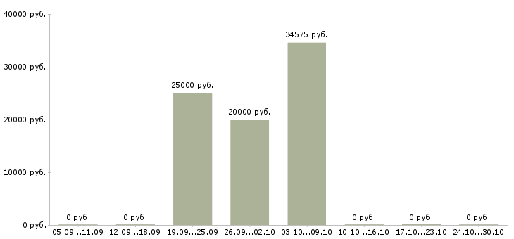Вакансии продажа рекламы Якутия - Медиана зарплат продажа рекламы Якутия за 2 месяца