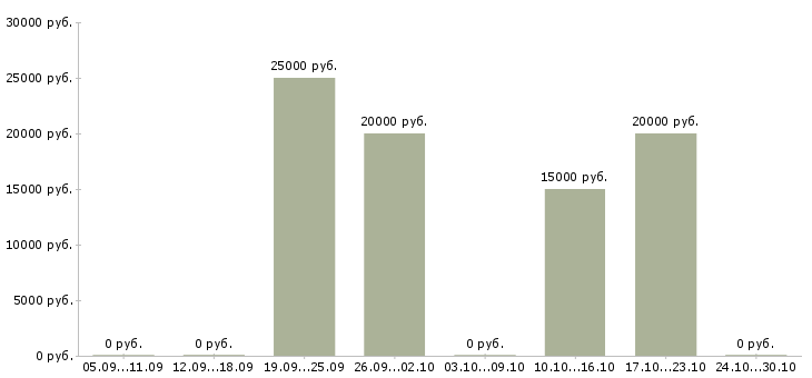 Вакансии продажа рекламы в Чите - Медиана зарплат продажа рекламы в Чите за 2 месяца