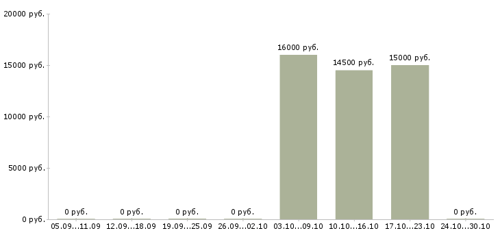 Вакансии работник кухни в Казани - Медиана зарплат работник кухни в Казани за 2 месяца