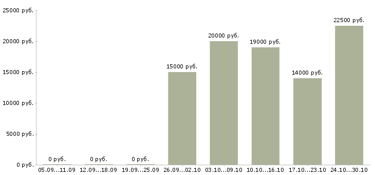 Вакансии расклейщик в Брянске - Медиана зарплат расклейщик в Брянске за 2 месяца