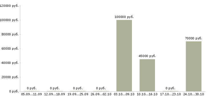 Вакансии режиссер монтажа в Москве - Медиана зарплат режиссер монтажа в Москве за 2 месяца