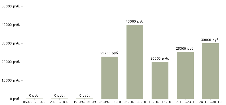 Вакансии рекламный агент в Екатеринбурге - Медиана зарплат рекламный агент в Екатеринбурге за 2 месяца