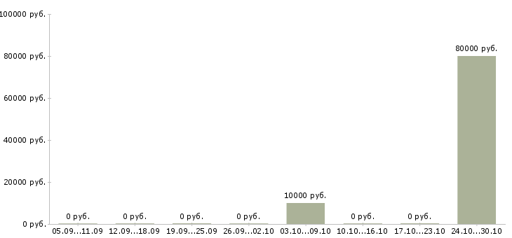 Вакансии руководитель производства в Рязани - Медиана зарплат руководитель производства в Рязани за 2 месяца