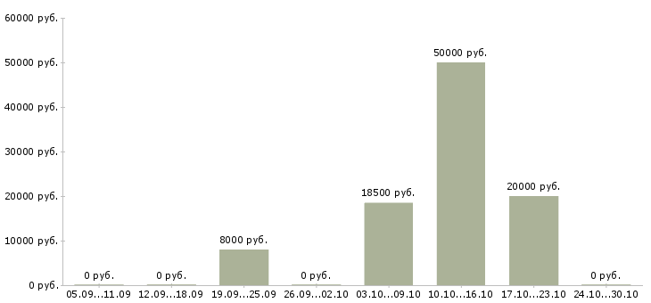 Вакансии санитар в Кирове - Медиана зарплат санитар в Кирове за 2 месяца