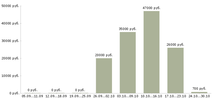 Вакансии сетевая в Орле - Медиана зарплат сетевая в Орле за 2 месяца