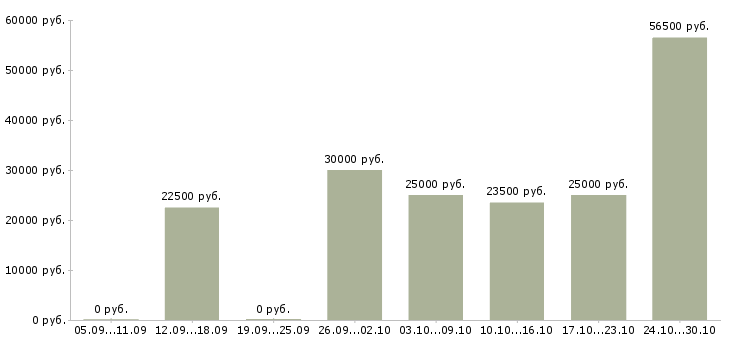 Вакансии сетевая в Чите - Медиана зарплат сетевая в Чите за 2 месяца