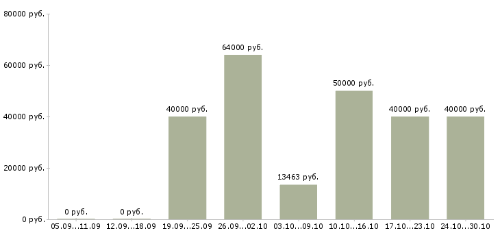 Вакансии слесарь по ремонту автомобилей в Красноярске - Медиана зарплат слесарь по ремонту автомобилей в Красноярске за 2 месяца