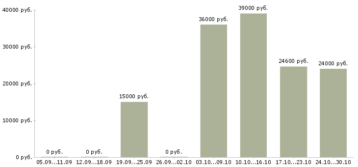 Вакансии сортировщик в Казани - Медиана зарплат сортировщик в Казани за 2 месяца