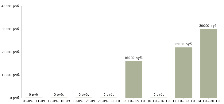Вакансии сортировщик в Пензе - Медиана зарплат сортировщик в Пензе за 2 месяца