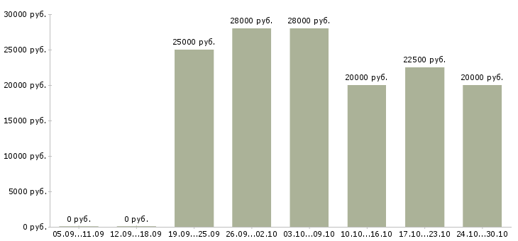 Вакансии сотрудник интернет магазина Тыва - Медиана зарплат сотрудник интернет магазина Тыва за 2 месяца