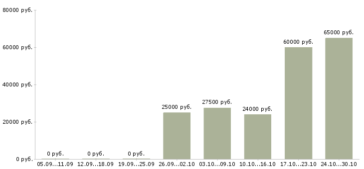 Вакансии специалист отдела персонала в Саратове - Медиана зарплат специалист отдела персонала в Саратове за 2 месяца