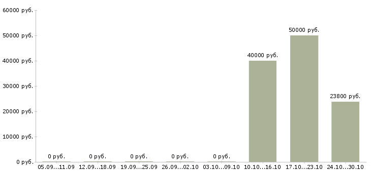 Вакансии специалист по аренде в Самаре - Медиана зарплат специалист по аренде в Самаре за 2 месяца