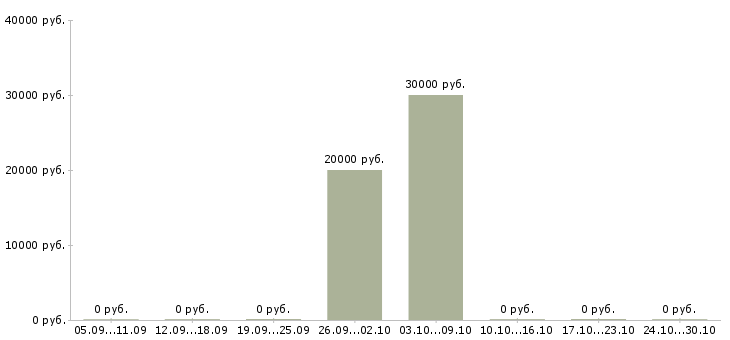 Вакансии специалист по подбору персонала Мордовия - Медиана зарплат специалист по подбору персонала Мордовия за 2 месяца